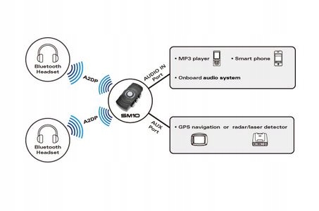 VYSIELAČ SM10 DUAL STREAM BLUETOOTH STEREO
